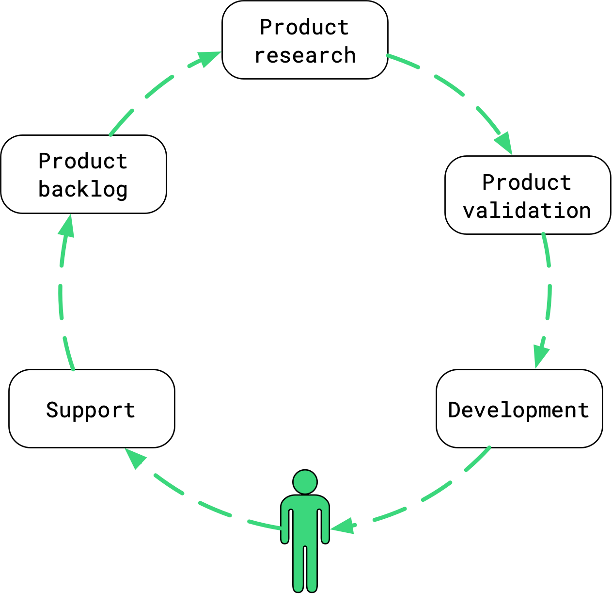 Fig. 1: Customer's feedback loop